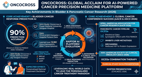 '90% Accuracy' Unrivaled Top-Tier... ONCOCROSS Draws Global Attention ...