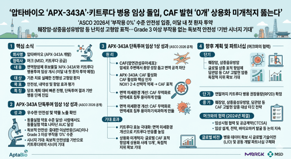 압타바이오 ‘APX-343A’·키트루다 병용 임상 돌입, CAF 발현 '0개' 상용화 미개척지 뚫는다