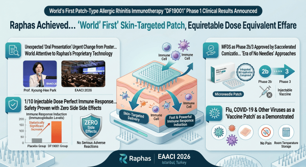 Dynamic Targeting Patch Raphas Does It… ‘World’s First’ Skin-Targeting Patch Achieves ...