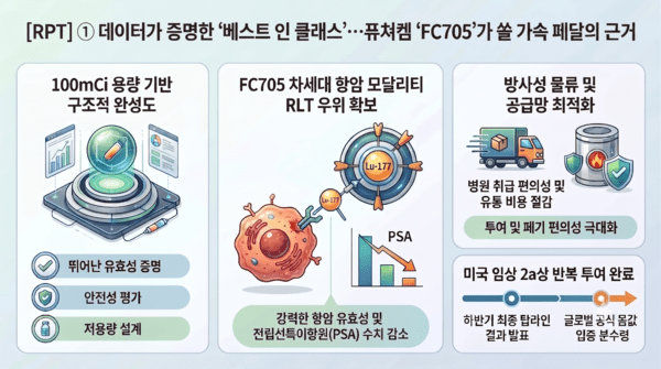 [RPT] ① 데이터가 증명한 ‘베스트 인 클래스’…퓨쳐켐 ‘FC705’가 쏠 가속 페달의 근거
