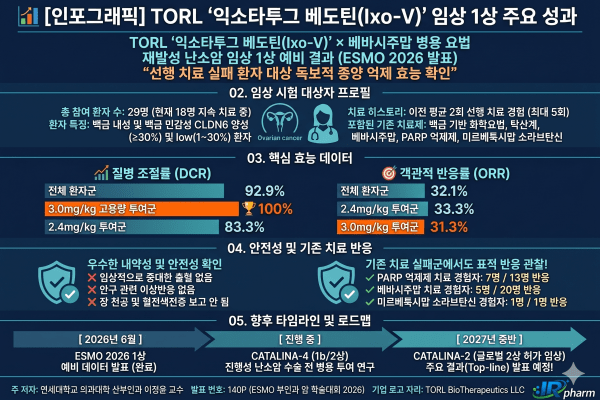 [ESMO] ]TORL의 차세대 ADC ‘Ixo-V’, 고용량 투여군서 질병 조절률 100% 독보적 성과