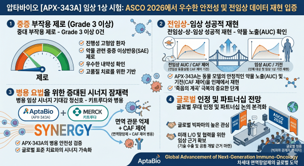 [APX-343A] ② '중대 부작용 제로' 압타바이오, 임상 1상서 우수한 안전성 입증